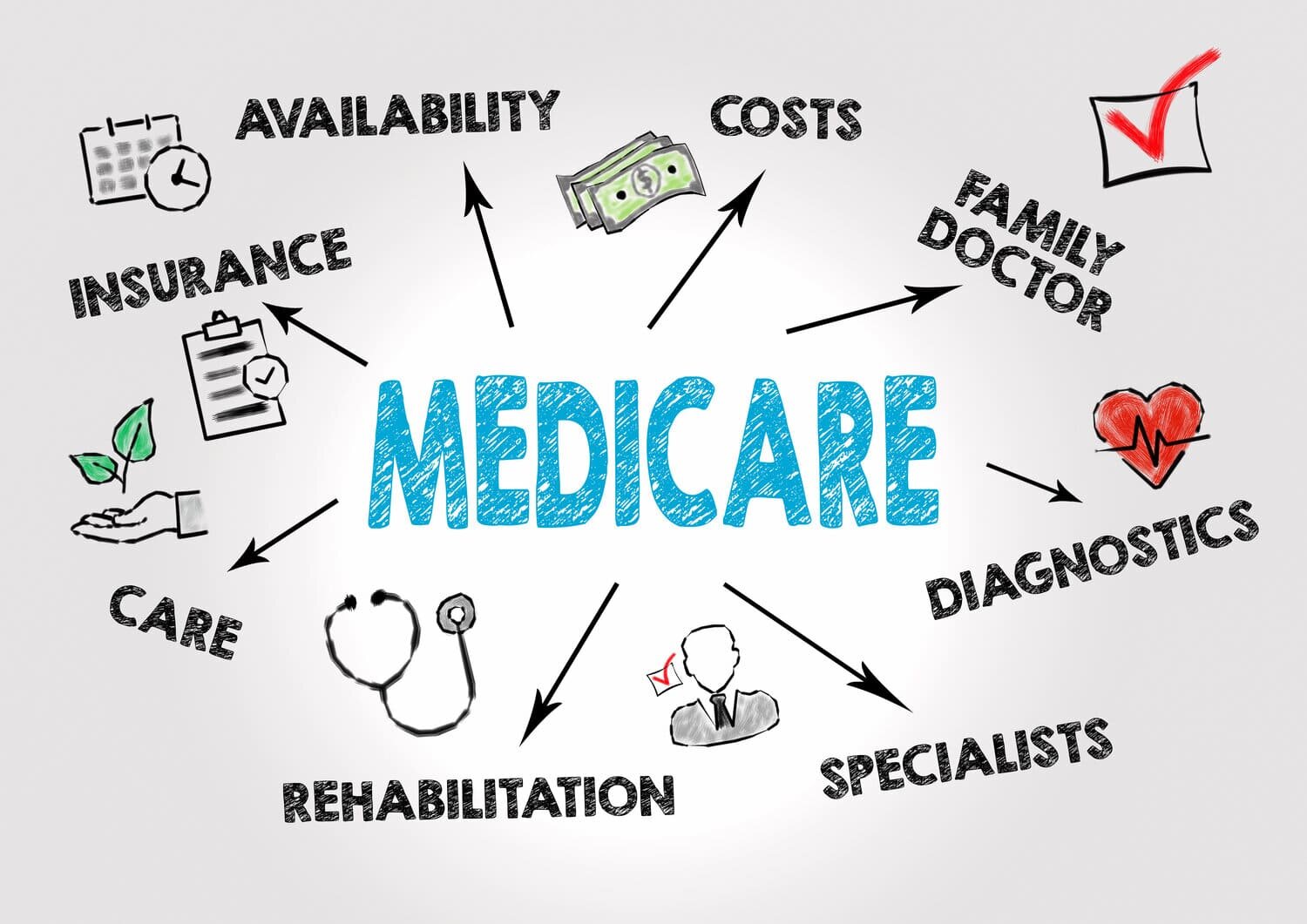 Medicare word map with icons showing related concepts like costs, eligibility, care, insurance, specialists, and timelines—representing key factors in Medicare enrollment decisions